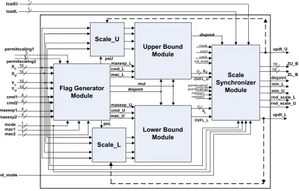Figure 5.1: Top Level Block Diagram