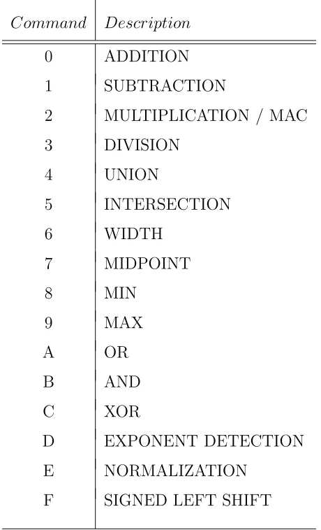 Table 5.3: Command Set for the ALU