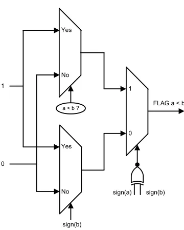 Figure 5.4: Comparison Unit to compare two Q0.15 numbers