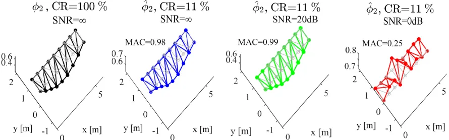 Fig. 7. Estimation of the 1st bending mode shape of the space truss for non-compressive FDD at CR=100% and PSBS-based FDD at CR=11% for SNR={∞,20,0} dB