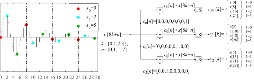 Fig. 2. Example of multi-coset sampling applied to a 32-long Nyquist sampled discrete-time signal with M=3, N=8, K=4, and sampling pattern s=[0, 2, 5]