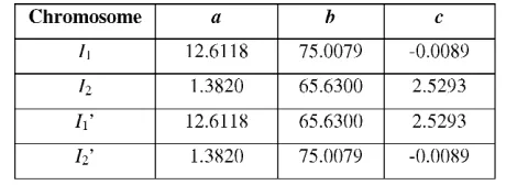 Table 2: Real values of the model parameters in the crossover process