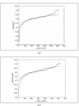 Figure 4: Prediction curve using (a) Gauss-Newton EI = 0.0315(b) GA, EI = 0.0234.  Initial dry solid = 10%w/v, Enzyme dosage =1.2 L/ton, x = experimental data, ___ = simulated curve