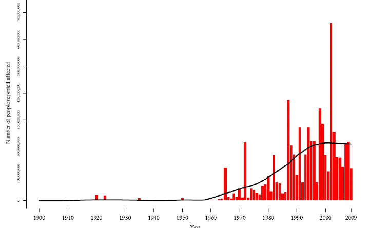 Figure 2. The OFDA/CRED International Disaster Database− www.emdat.be − Université Catholique  Number of people reported affected by natural disasters 1900-2000