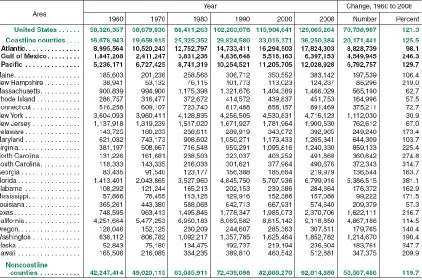 Table 1.  Housing units for coastline counties by state 1960-2008. U.S. Census Bureau, Decennial census of population and housing: 1960 to 2000; Population Estimates Program: 2008