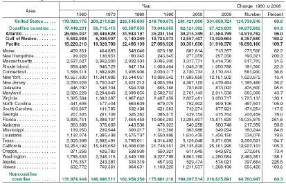 Table 2. Coastline population by state: 1960-2008 U.S. Census Bureau, Decennial census of population and housing: 1960 to 2000; Population Estimates Program: 2008
