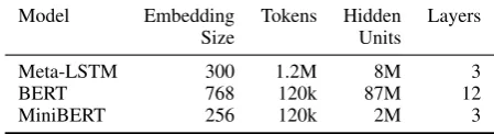 Table 1: Macro-averaged F1 comparison of per-language models and multilingual models over 48 languages