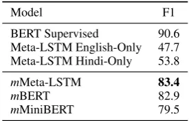 Table 5: POS tagging and Morphology F1 for all models on low-resource languages. Multilingual models arepreﬁxed with ‘m’.