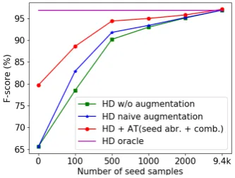 Table 2: SLU performances of different systems on theDSTC3 evaluation set.