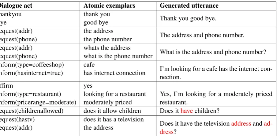 Table 4: Examples of generated data samples for DSTC3. It shows that the generated utterances are associ-ated with the atomic exemplars