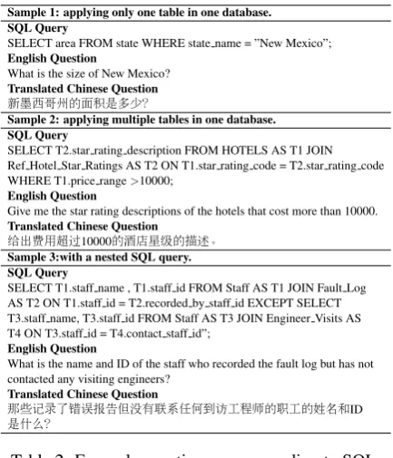 Table 2: Example questions corresponding to SQL.