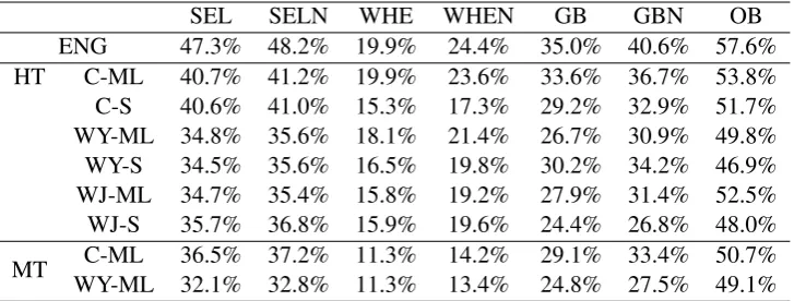 Table 4: F1 scores of Component Matching on test set.