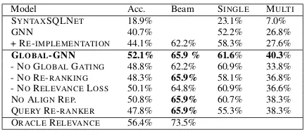 Table 1: Test set accuracy of GLOBAL-GNN comparedto prior work on SPIDER.