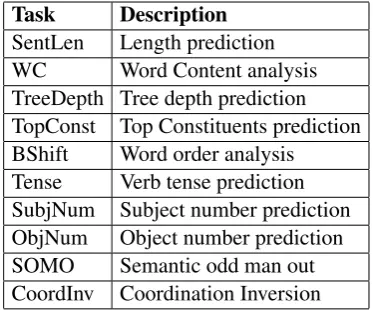 Table 1: Probing Tasks