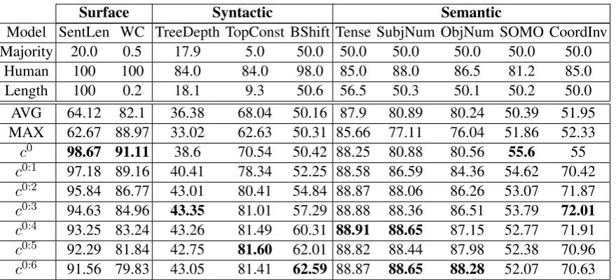 Table 2: Probing tasks performance of vector averaging (AVG) and max pooling (MAX) vs