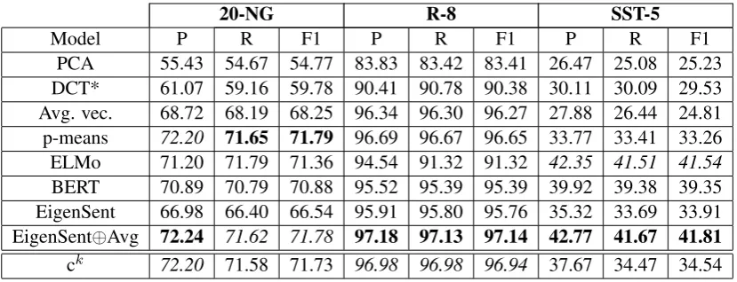 Table 4: Performance in text classiﬁcation (20-NG, R-8) and sentiment (SST-5) tasks of various models as reportedin (Kayal and Tsatsaronis, 2019), where DCT* refers to the implementation in (Kayal and Tsatsaronis, 2019)