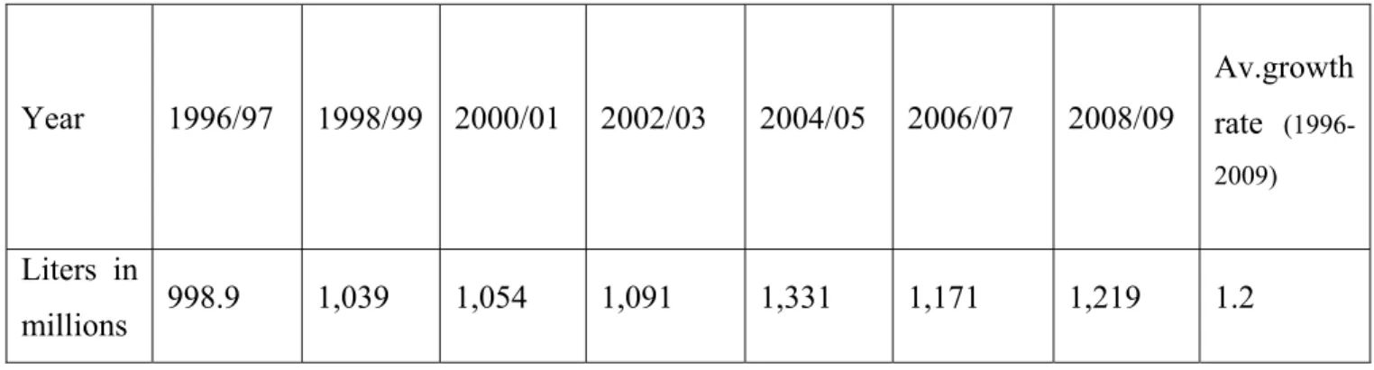 Table 2.1: Total small-holder milk production in Ethiopia 