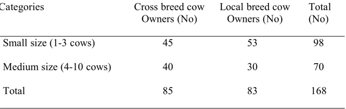 Table 3. 1. Sampled farms from each of the four categories 