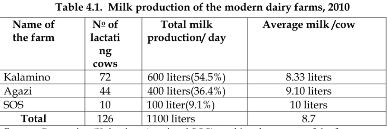 Table 4.1.  Milk production of the modern dairy farms, 2010  Name of  the farm  N o  of lactati ng  cows  Total milk 