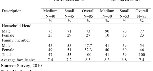 Table 4.2. Households and family members (%) 