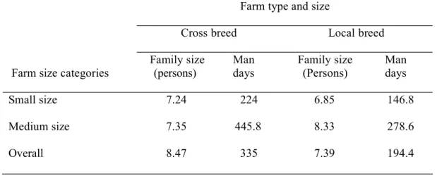 Table 4.4. Average family size and labor used in man days per year 
