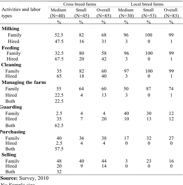 Table 4.5. Family and hired labor utilization (%) 