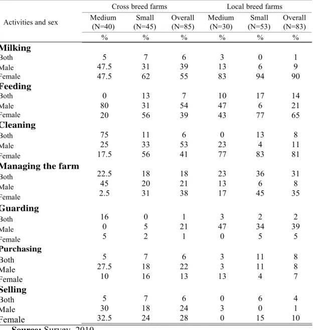 Table 4.6. Dairying activities done by male, female or both 