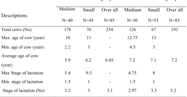 Table 4. 7. Age and   stage of lactation of dairy cows at Mekelle