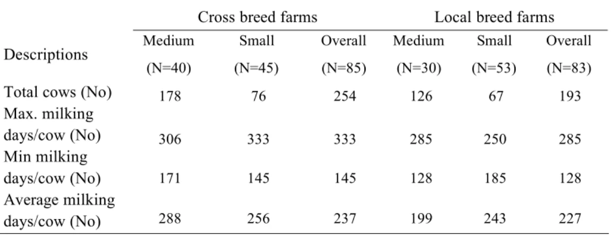 Table 4.8. Lactation period of a cow for local and cross breed cows owning farms 