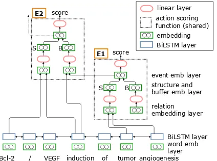 Figure 2: An illustration of the proposed neural modeldetecting event structures in a bottom-up manner,where E1 event representation becomes an argumentto E2 event structure on the example sentence used inFigure 1.
