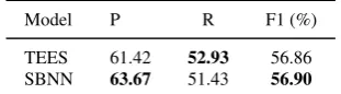 Table 3: Comparison on computational efﬁciency onthe CG task 2013 development dataset.