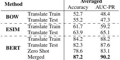 Table 4: Accuracy (%) and AUC-PR (%) of each approach. Best numbers in each column are marked in bold.