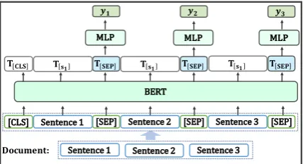 Figure 1: Overview of our model. Each [SEP] tokenis mapped to a contextualized representation of its sen-tence and then used to predict a label yi for sentencei.