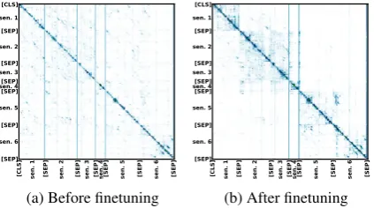 Figure 2: Self-attention weights of the top 2 layers ofBERT for one abstract. Cell value in row i, column j, isthe maximum attention weight of token i attending totoken j across all 12 Transformer attention heads.