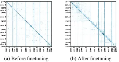 Figure 3: Visualization of attention weights for layer 8of BERT before and after ﬁnetuning.