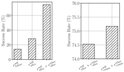 Figure 1: Overview of the communication game and agent structure. Left: A graphical illustration of the proposedgame