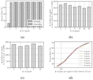Figure 3:Emergence of symmetric linguistic protocols (averaged over ﬁve runs). (a) Six communities weretrained: we show the success rates under self-play and cross-play