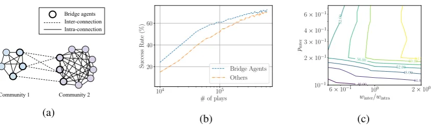 Figure 4: The consequences of contact between two linguistic communities with initially distinct protocols