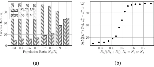 Figure 5: Relationship between the common emergent protocol and the original protocols after linguistic contactbetween two communities (averaged over ﬁve runs)