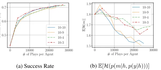 Figure 6:Evolution of success rate and protocol complexity as two communities of varying populations comeThe success rate evolves similarly in terms of the number of plays per agent.two communities are more balanced (10-10 and 10-9), while the complexity d