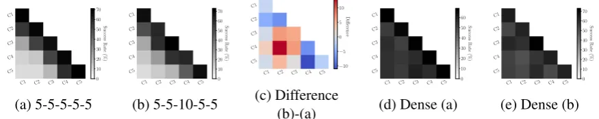 Figure 7:We plot the protocol similarities among ﬁve communities in a chain (averaged over three runs)