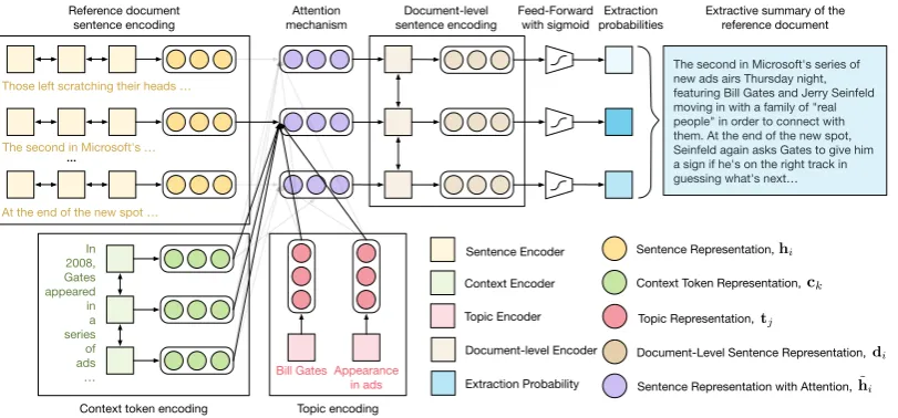 Figure 3: The extractive model uses three separate encoders create representations for the reference document sen-tences, context tokens, and topics