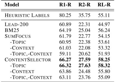 Table 6: The ROUGE F1 and perplexity results for ab-stractive models with and without the context (+/–C)with heuristic labels, lead, and CONTENTSELECTORextractive preprocessing steps.