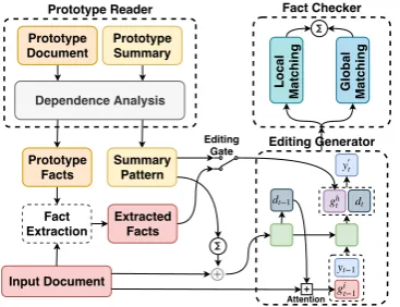 Figure 1: Overview of PESG. We divide our model intofour parts: (1)(3) Prototype Reader; (2) Fact Extraction; Editing Generator; (4) Fact Checker.