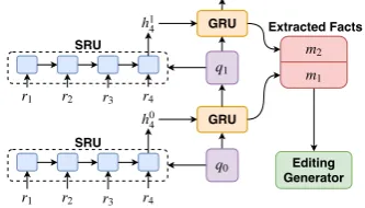 Figure 2: Framework of fact extraction module.
