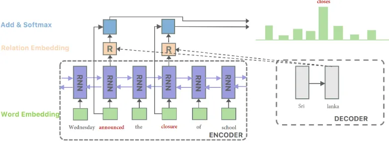 Figure 2: Architecture of the generalized pointer. The same encoder is applied to encode the source and target.When decoding “closes”, we ﬁrst ﬁnd top-k source positions with the most similar encoded state