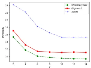 Figure 3: Test perplexity when increasing k
