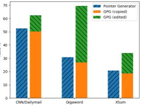 Table 4: Proportion of novel n-grams (NN-1,2,3) and sentences (NN-S) on generated summaries