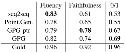 Table 6: Word Alignment Precision on DUC 2004.Number in bracket is the posterior alignment precision.