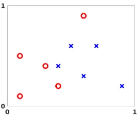 Fig. 2.1. Labeled data points in R2. Circles denote points in category A. Crosses denote pointsin category B.